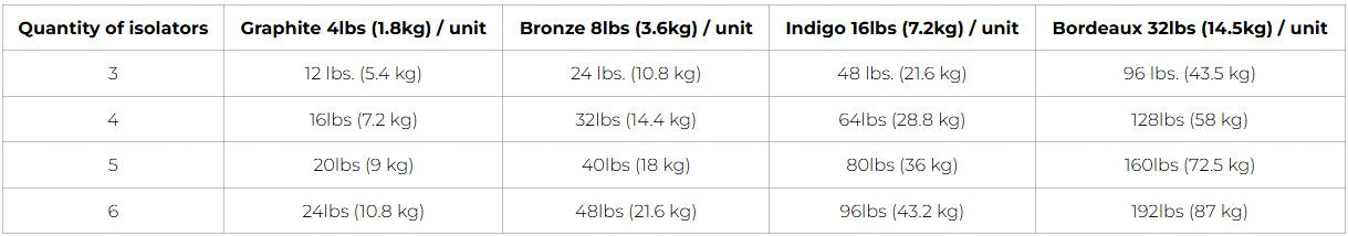 ISOAcoustics OREA Series Graphite Isolators