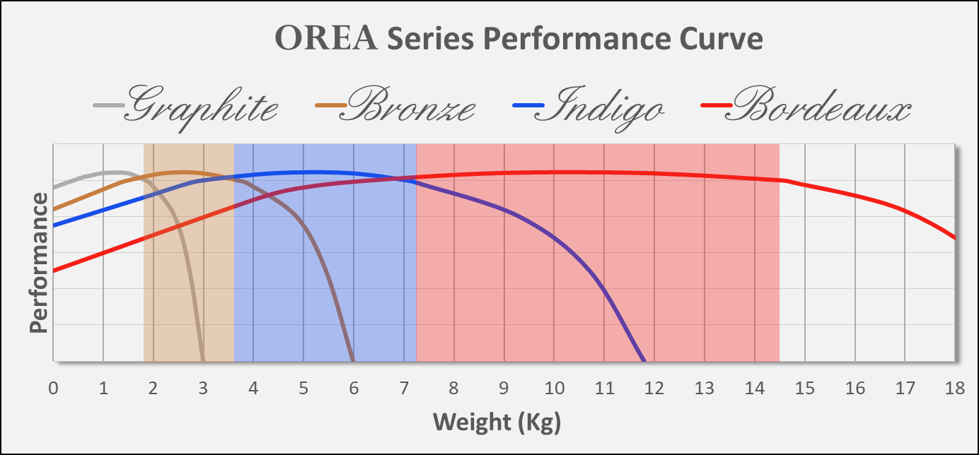 ISOAcoustics OREA Series Graphite Isolators