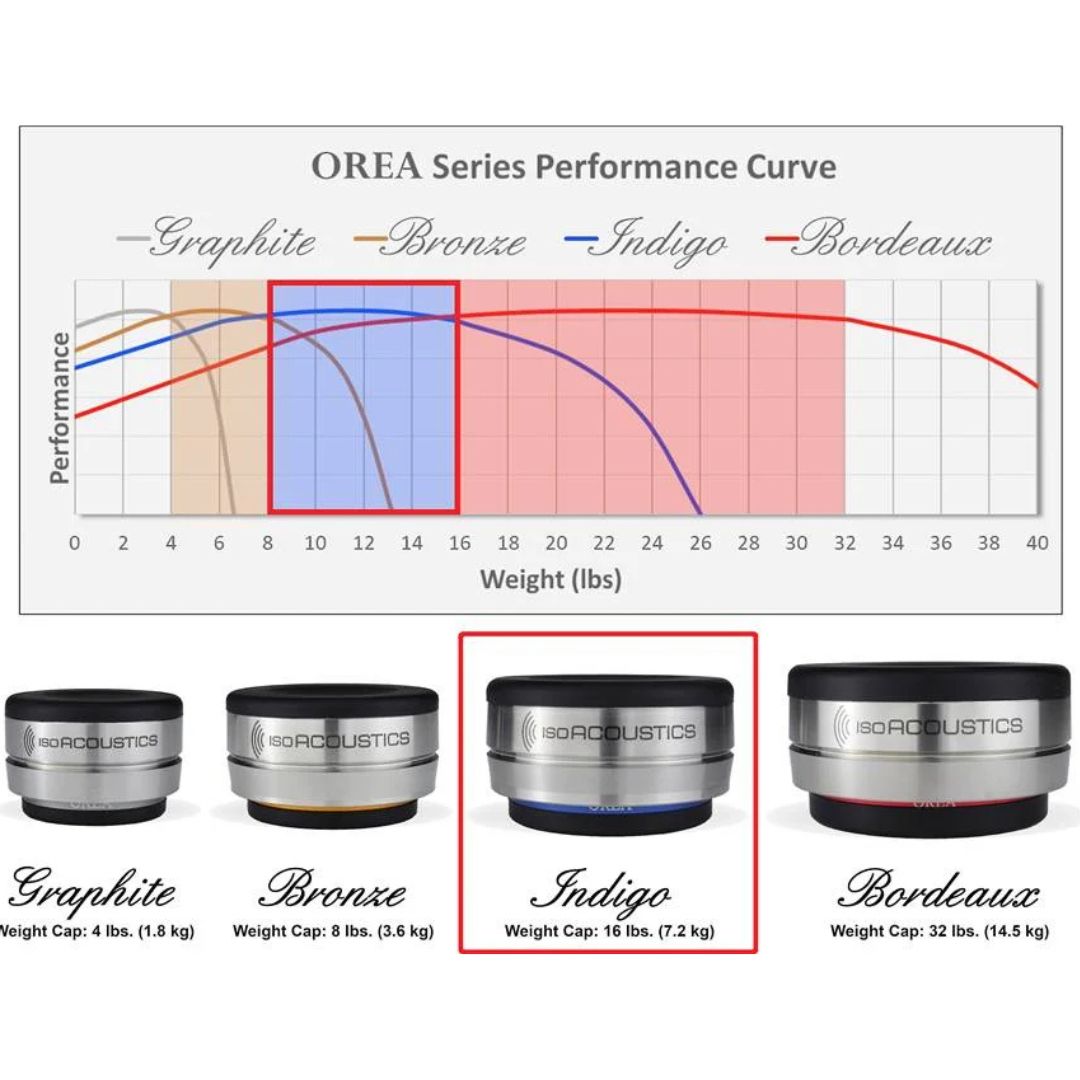 ISOAcoustics OREA Series Indigo Isolator (single)