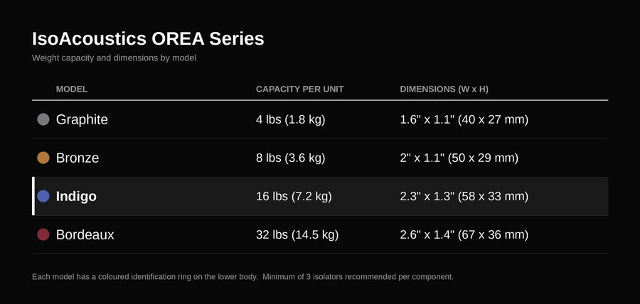Choosing the right OREA